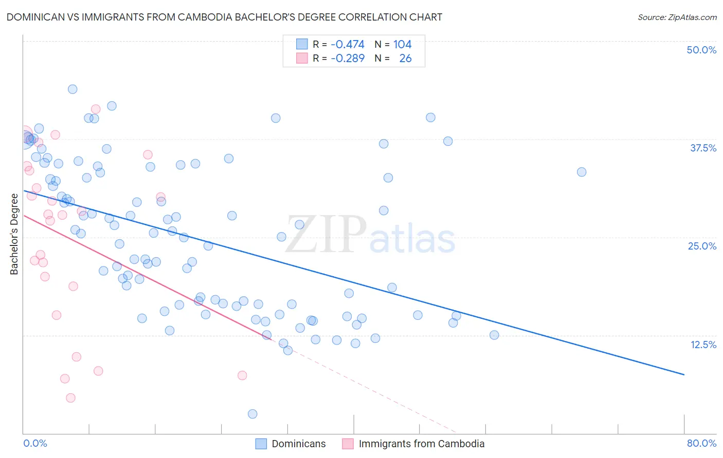 Dominican vs Immigrants from Cambodia Bachelor's Degree