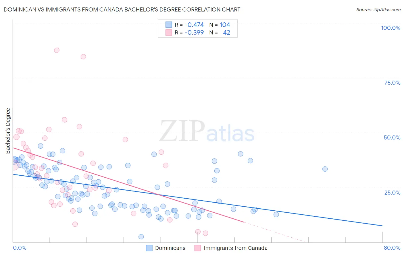 Dominican vs Immigrants from Canada Bachelor's Degree