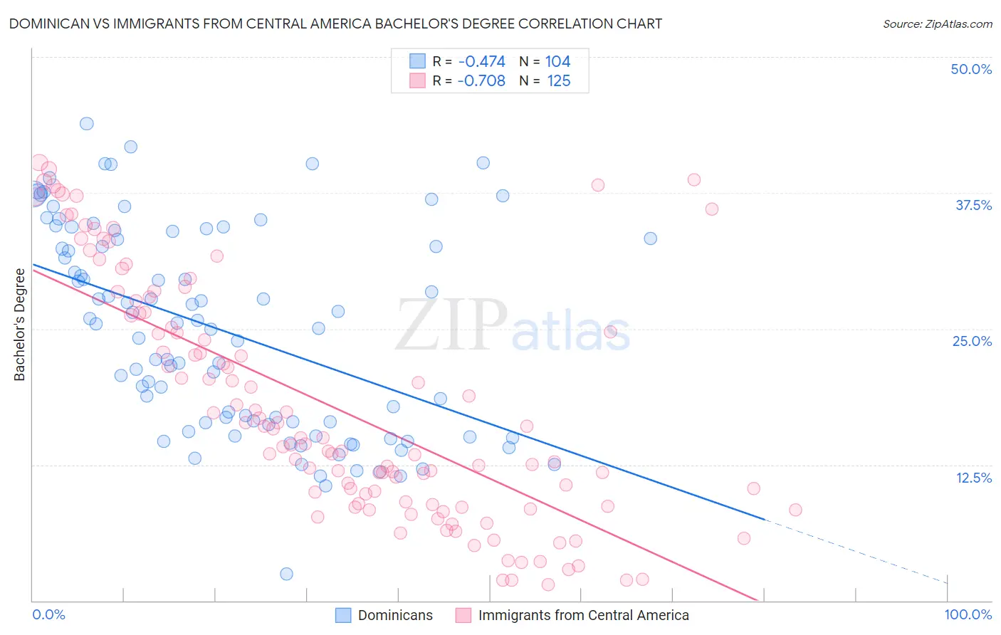 Dominican vs Immigrants from Central America Bachelor's Degree