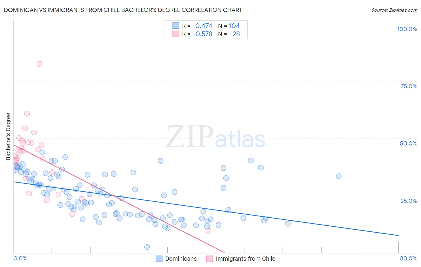 Dominican vs Immigrants from Chile Bachelor's Degree