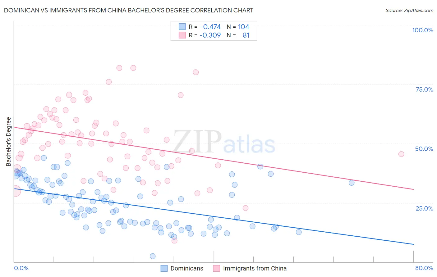 Dominican vs Immigrants from China Bachelor's Degree