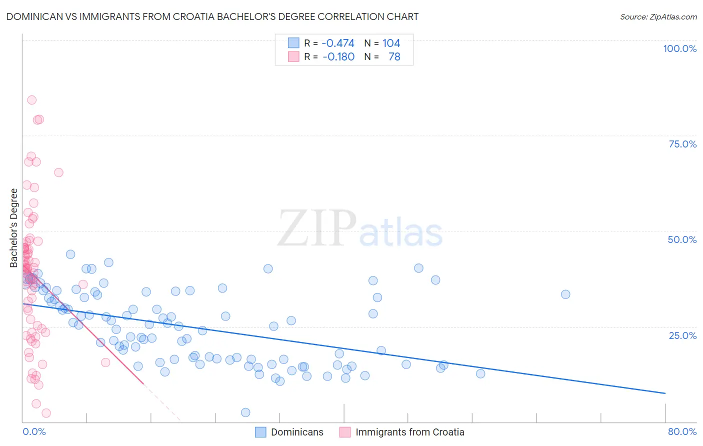 Dominican vs Immigrants from Croatia Bachelor's Degree