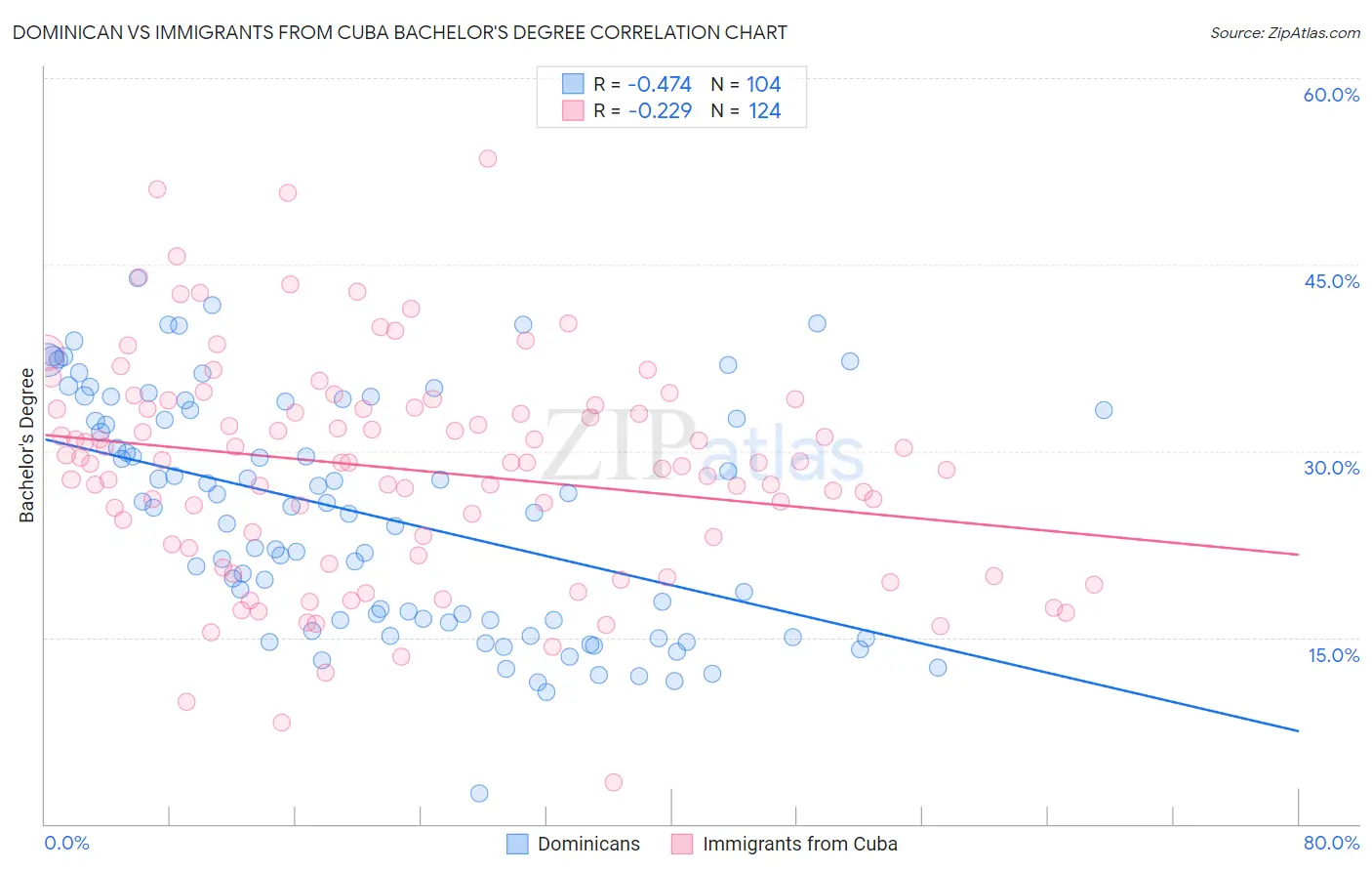 Dominican vs Immigrants from Cuba Bachelor's Degree