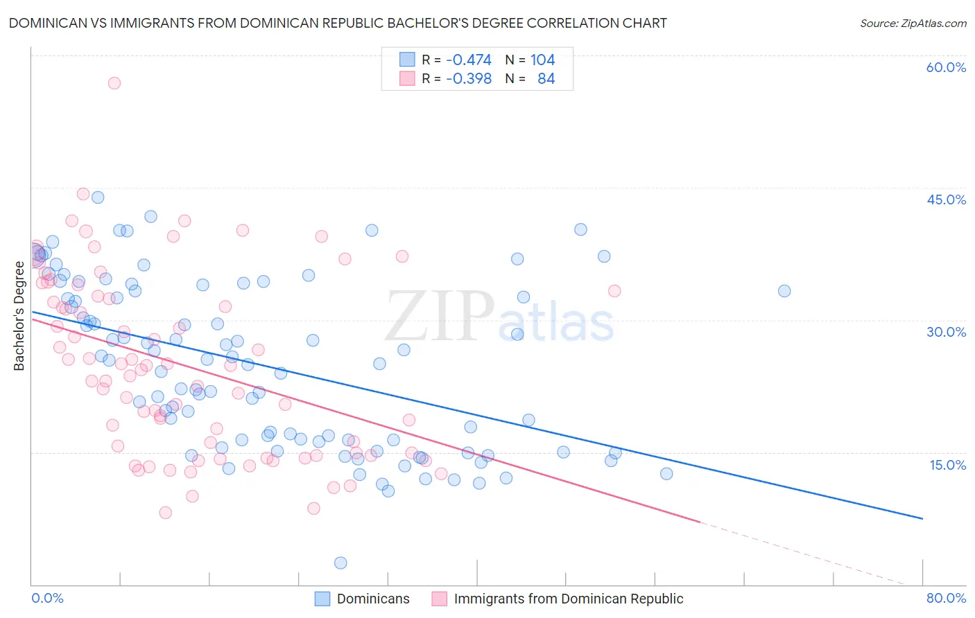 Dominican vs Immigrants from Dominican Republic Bachelor's Degree