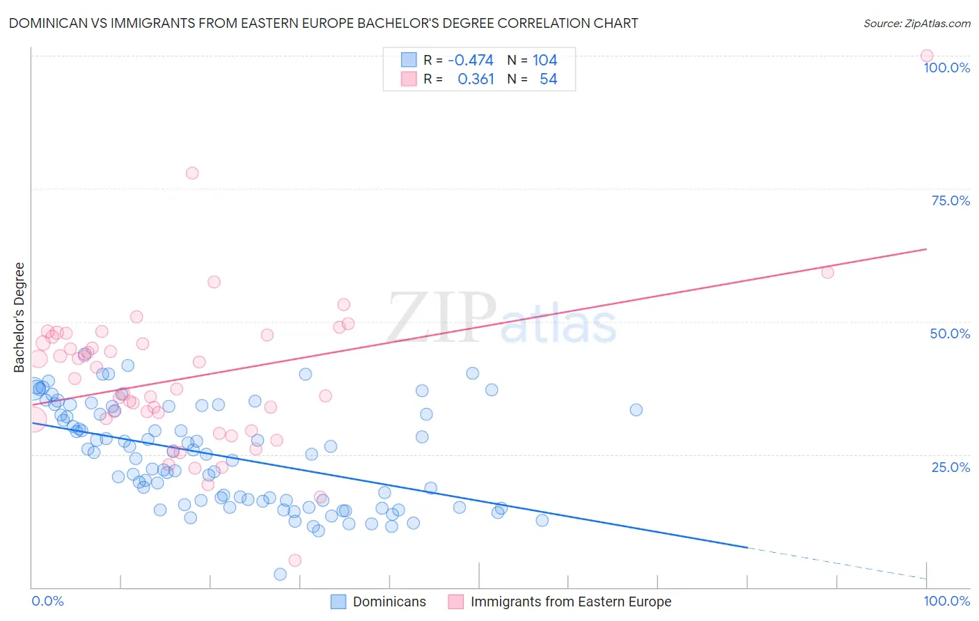 Dominican vs Immigrants from Eastern Europe Bachelor's Degree