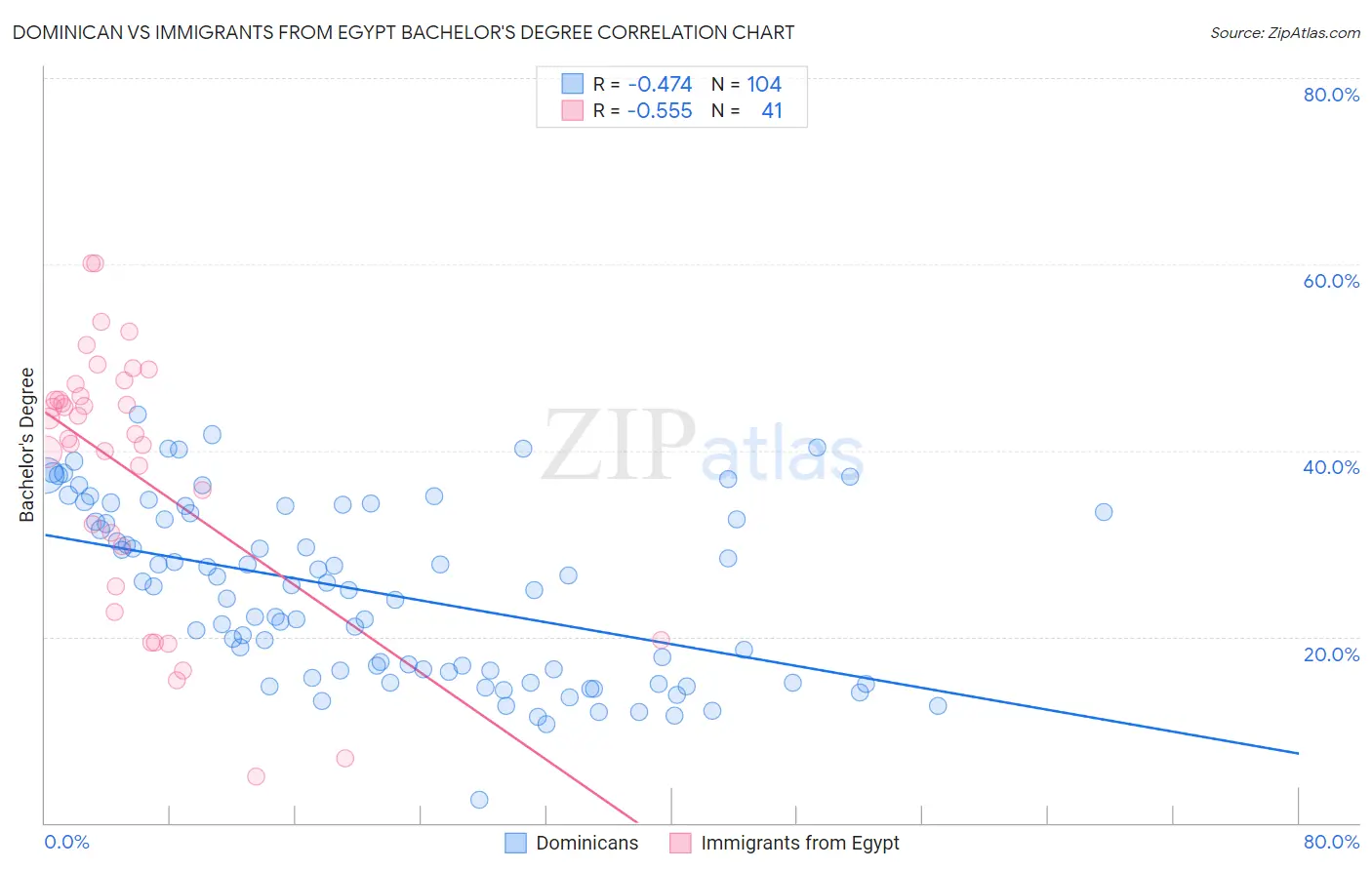 Dominican vs Immigrants from Egypt Bachelor's Degree
