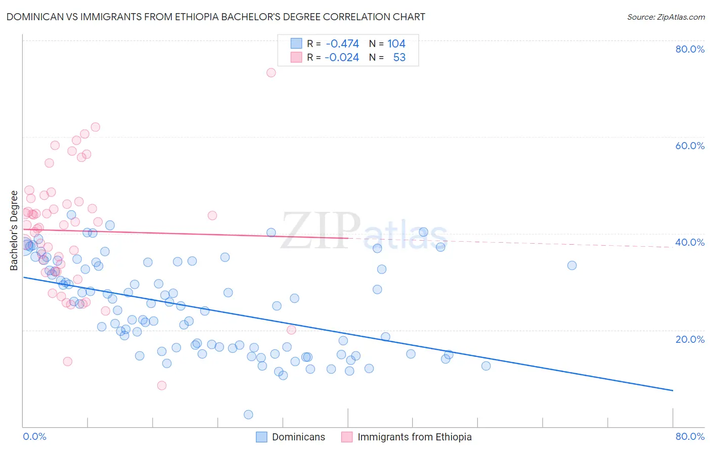 Dominican vs Immigrants from Ethiopia Bachelor's Degree