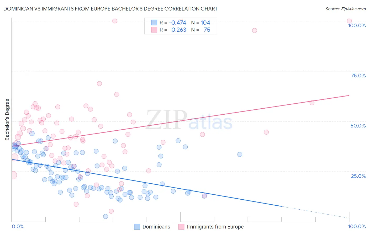 Dominican vs Immigrants from Europe Bachelor's Degree