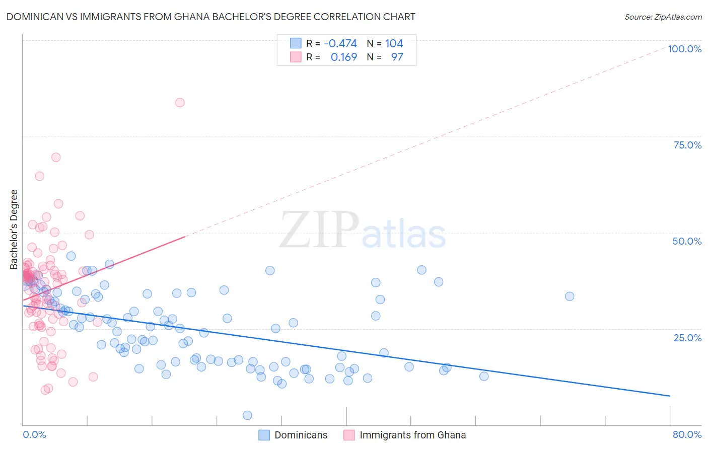 Dominican vs Immigrants from Ghana Bachelor's Degree