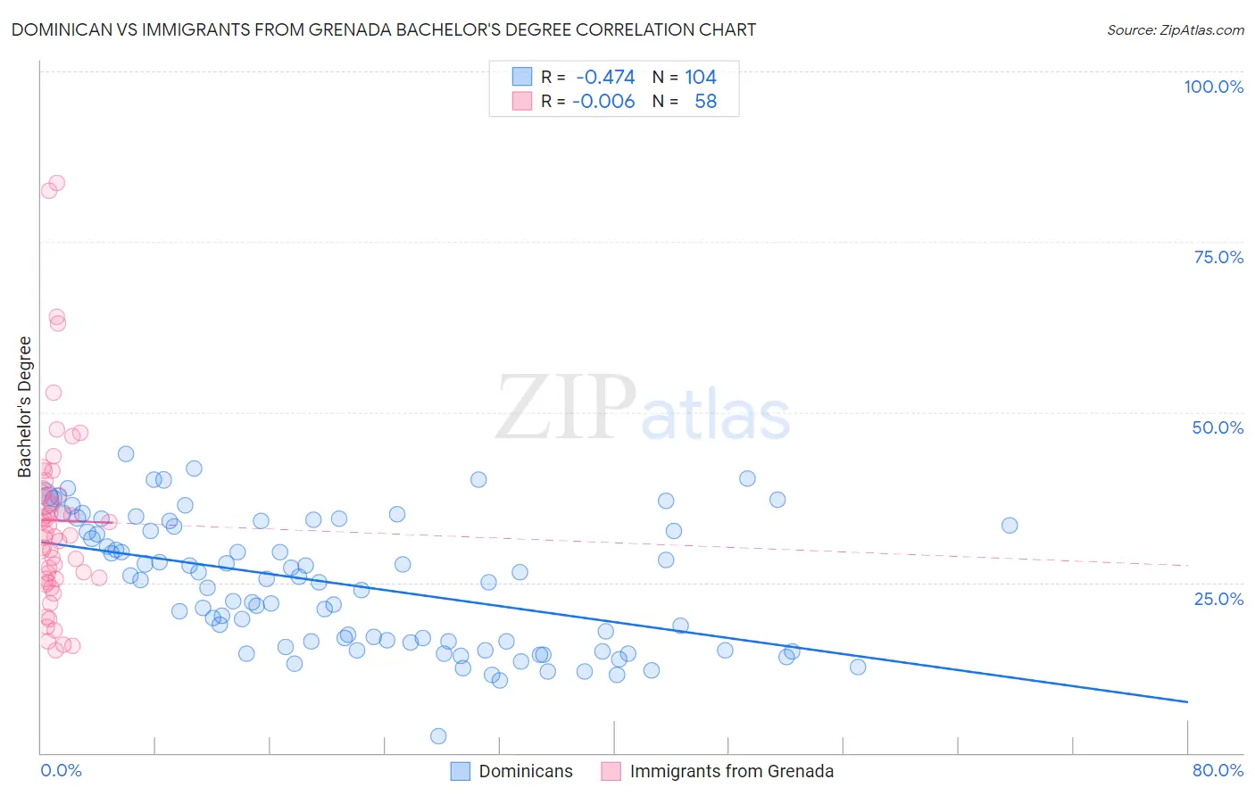 Dominican vs Immigrants from Grenada Bachelor's Degree