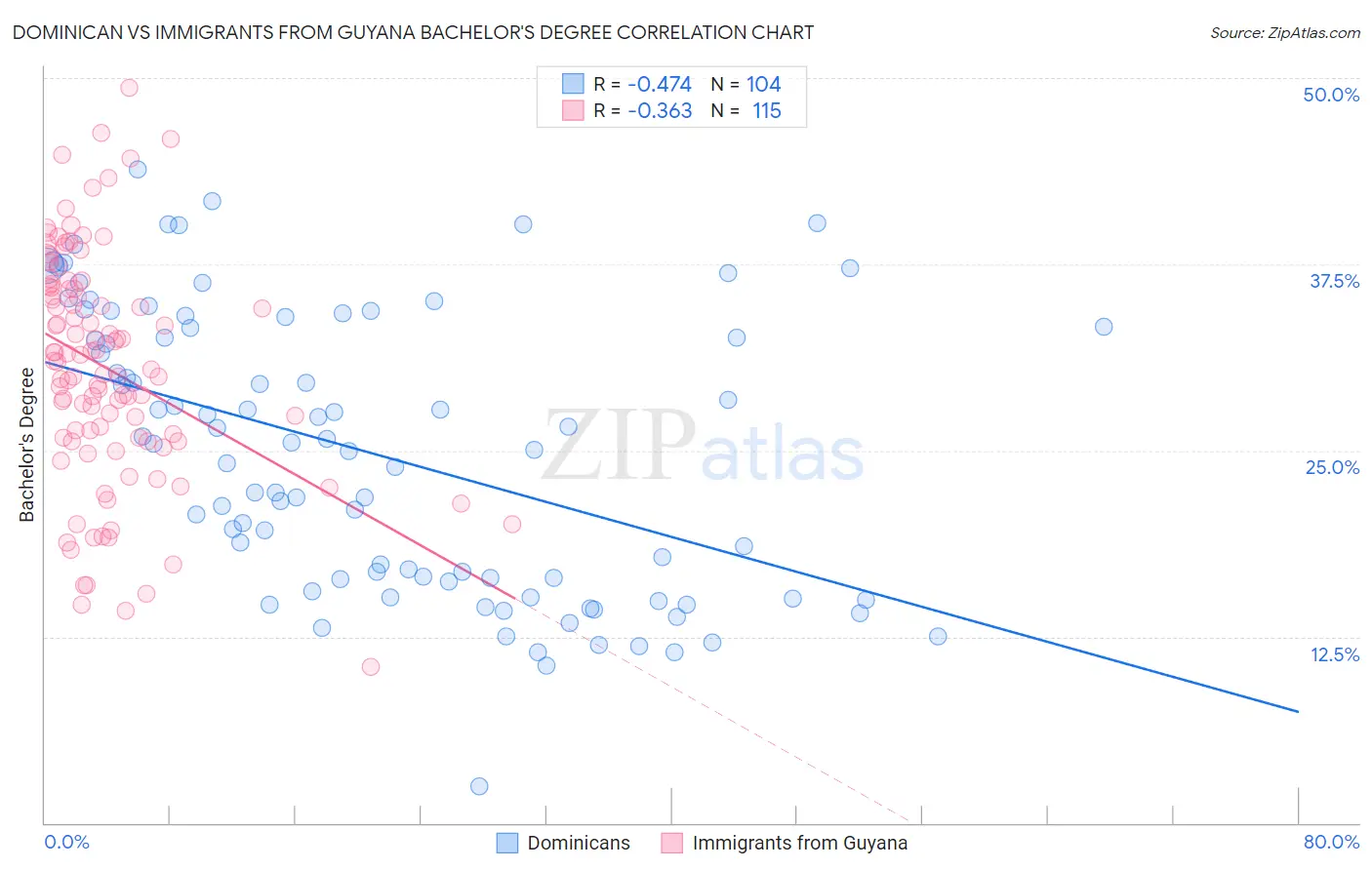 Dominican vs Immigrants from Guyana Bachelor's Degree