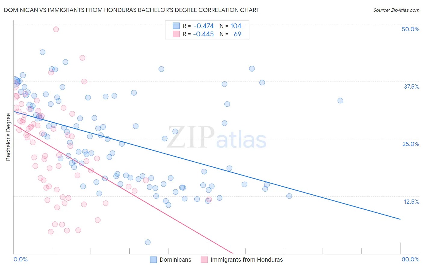 Dominican vs Immigrants from Honduras Bachelor's Degree