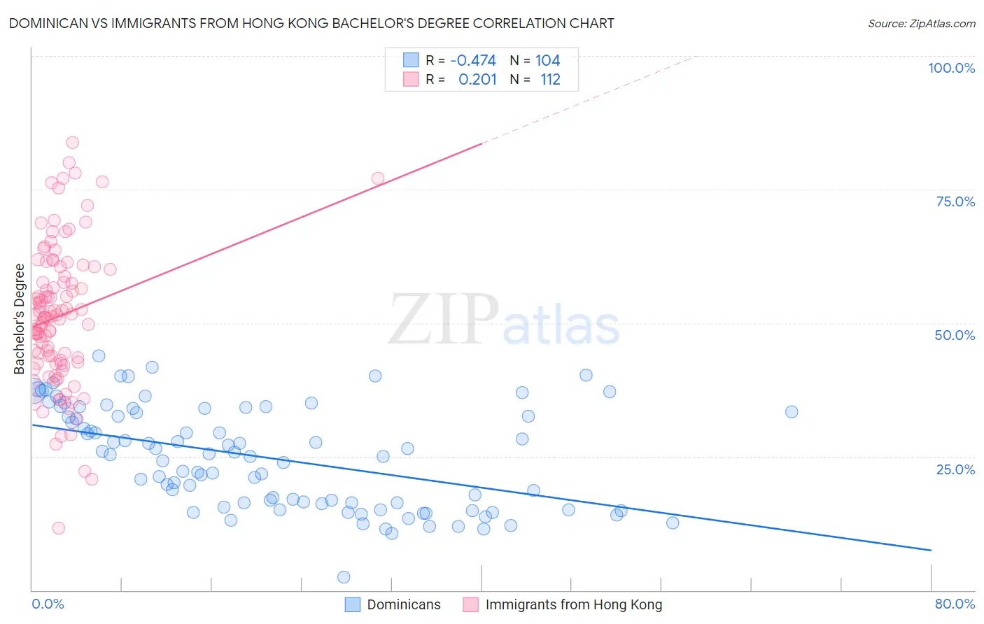 Dominican vs Immigrants from Hong Kong Bachelor's Degree