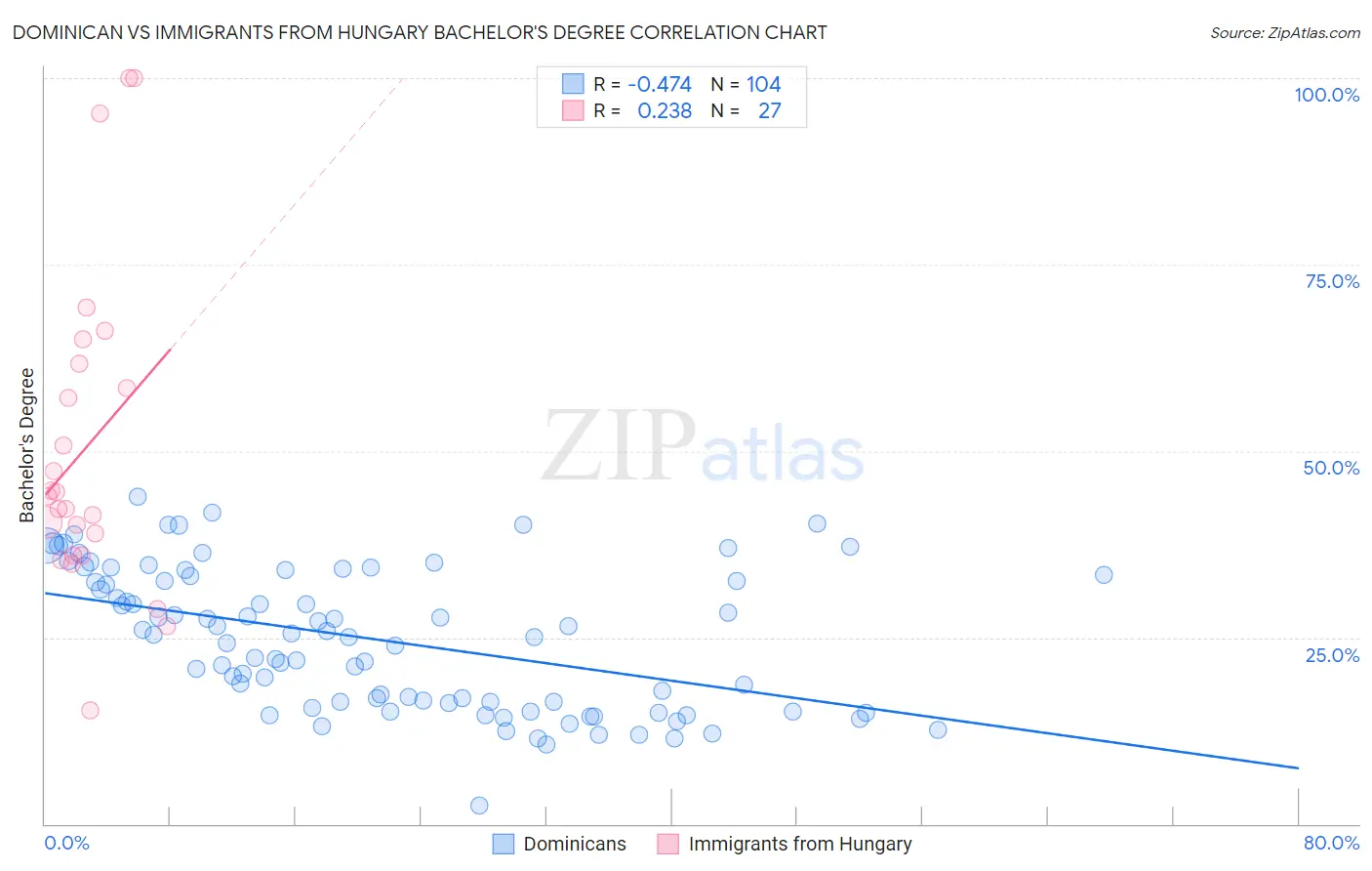 Dominican vs Immigrants from Hungary Bachelor's Degree