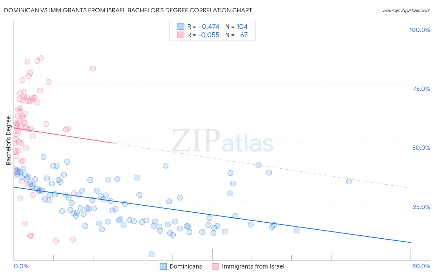 Dominican vs Immigrants from Israel Bachelor's Degree