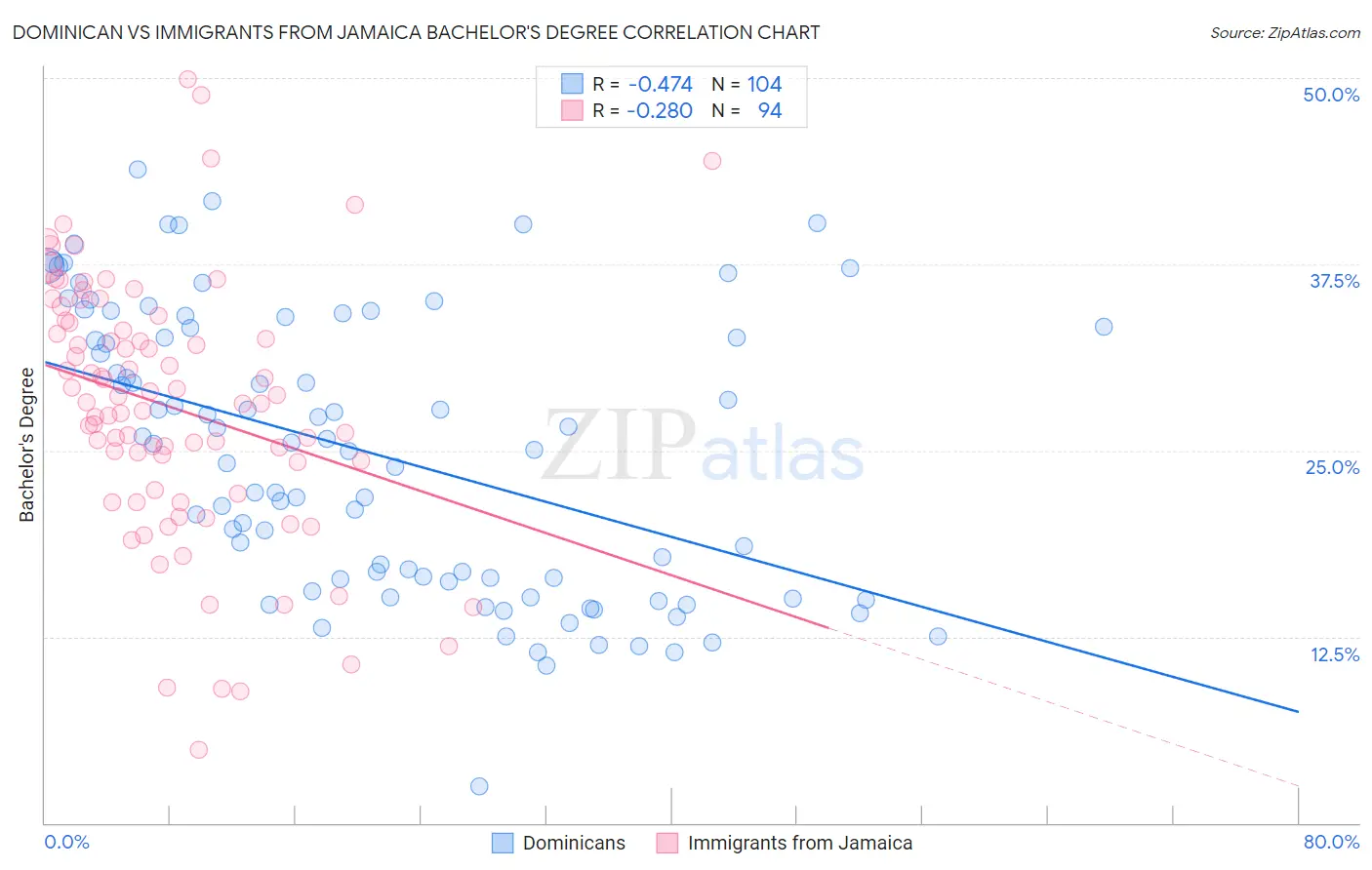 Dominican vs Immigrants from Jamaica Bachelor's Degree