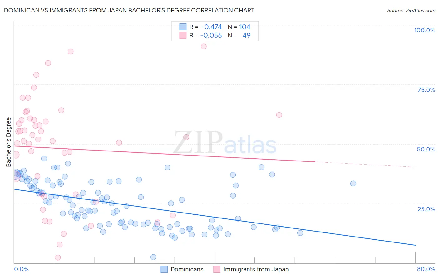 Dominican vs Immigrants from Japan Bachelor's Degree