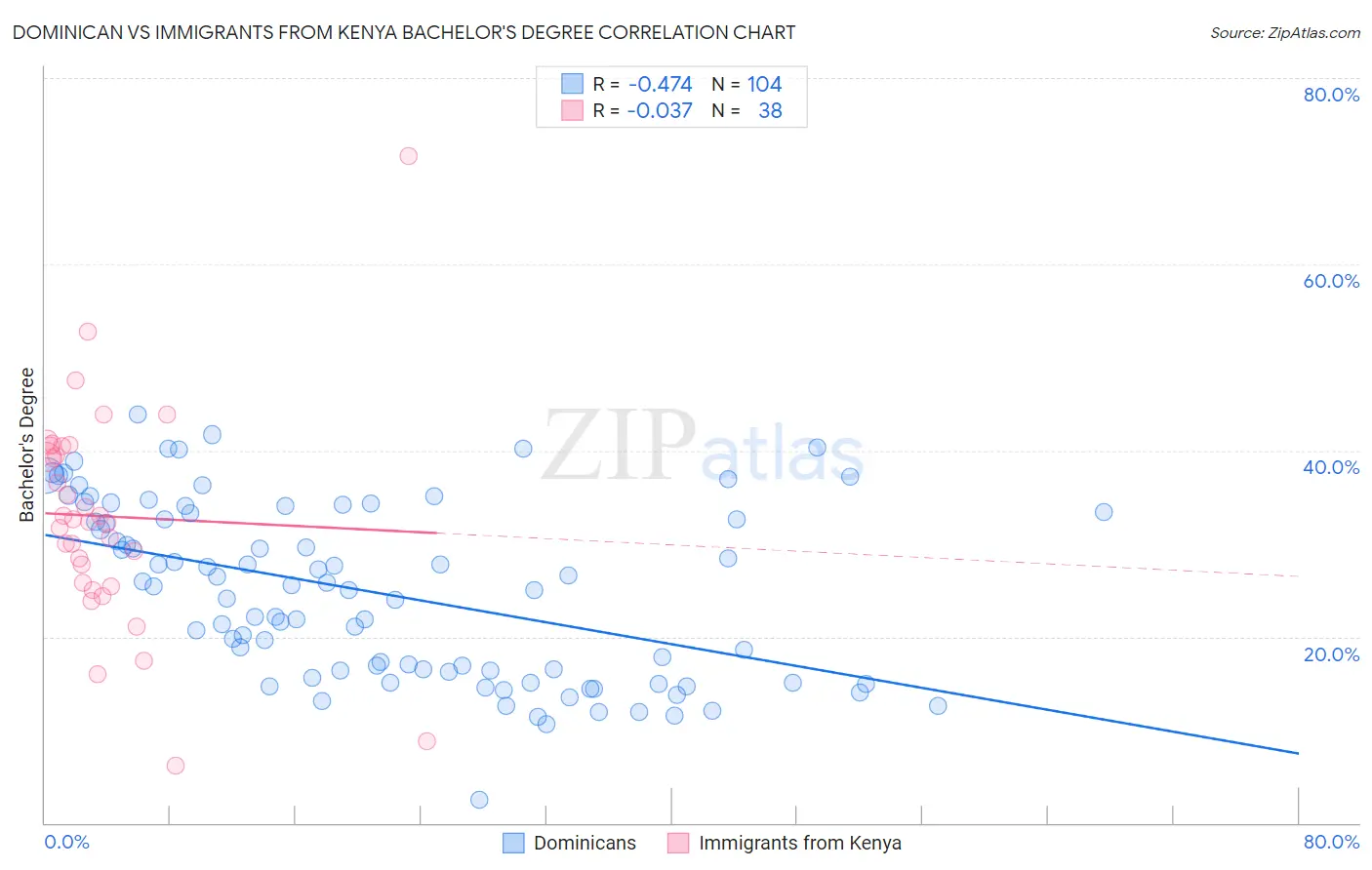 Dominican vs Immigrants from Kenya Bachelor's Degree