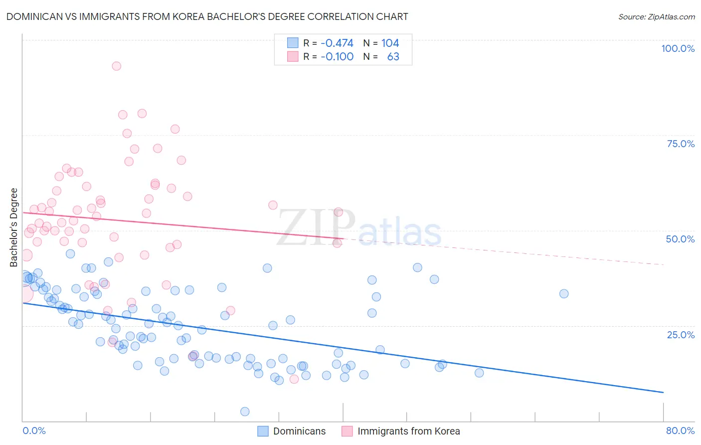 Dominican vs Immigrants from Korea Bachelor's Degree