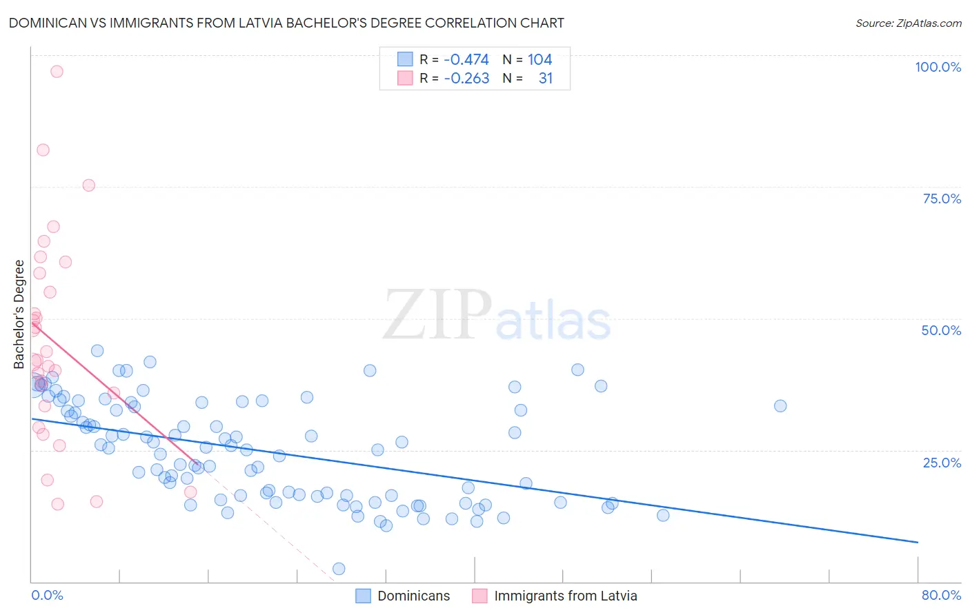 Dominican vs Immigrants from Latvia Bachelor's Degree