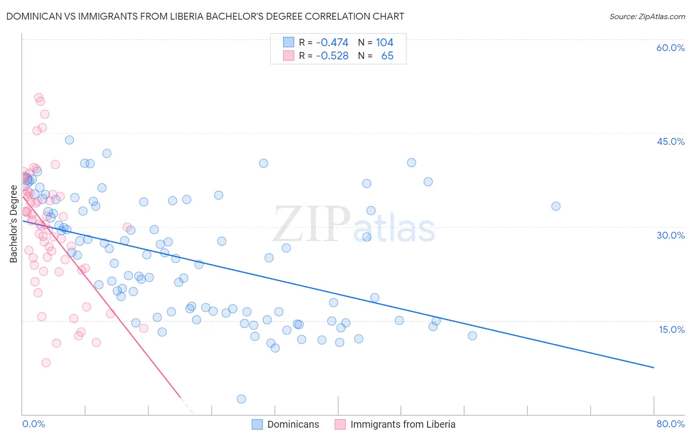 Dominican vs Immigrants from Liberia Bachelor's Degree