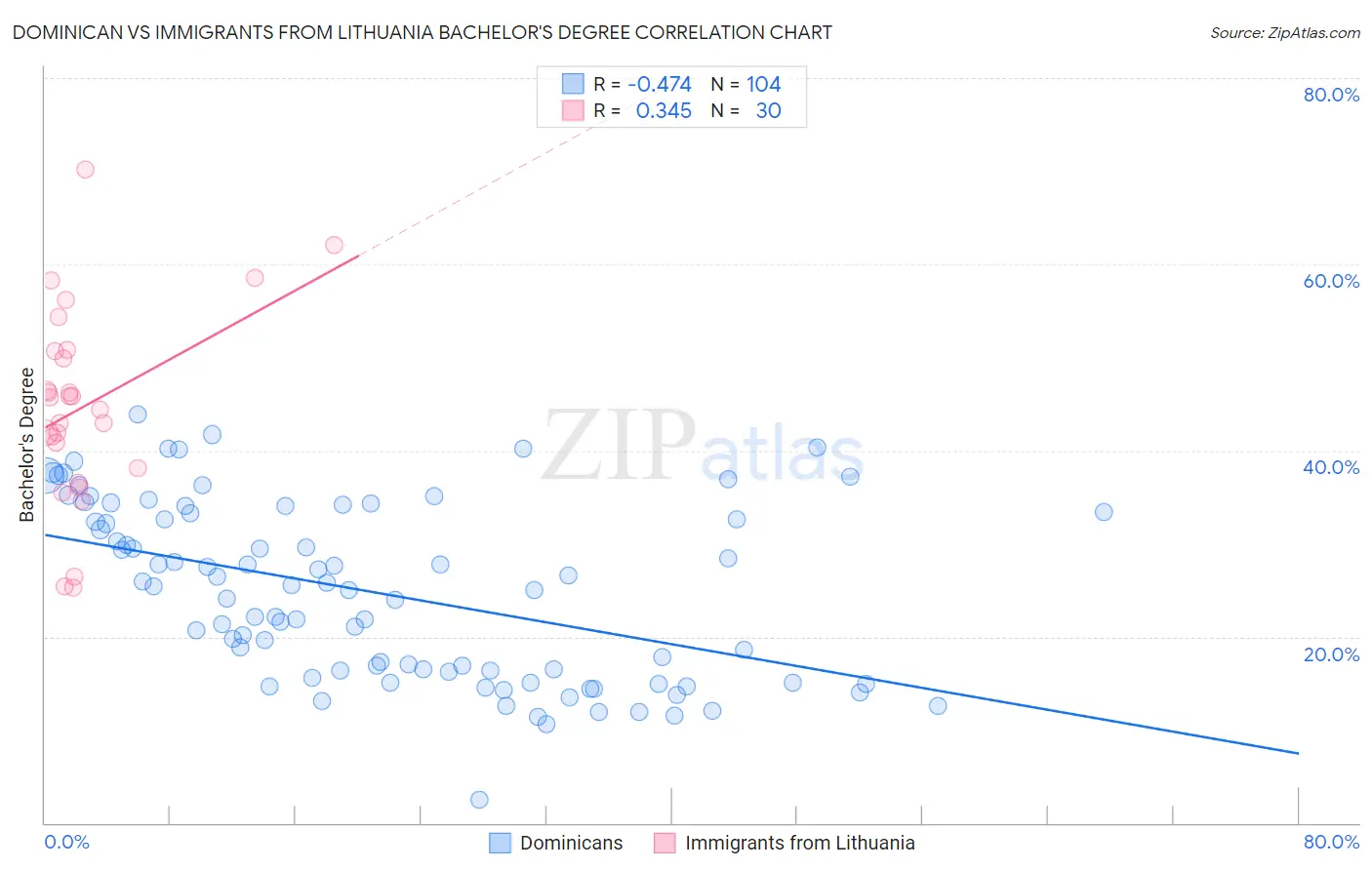 Dominican vs Immigrants from Lithuania Bachelor's Degree