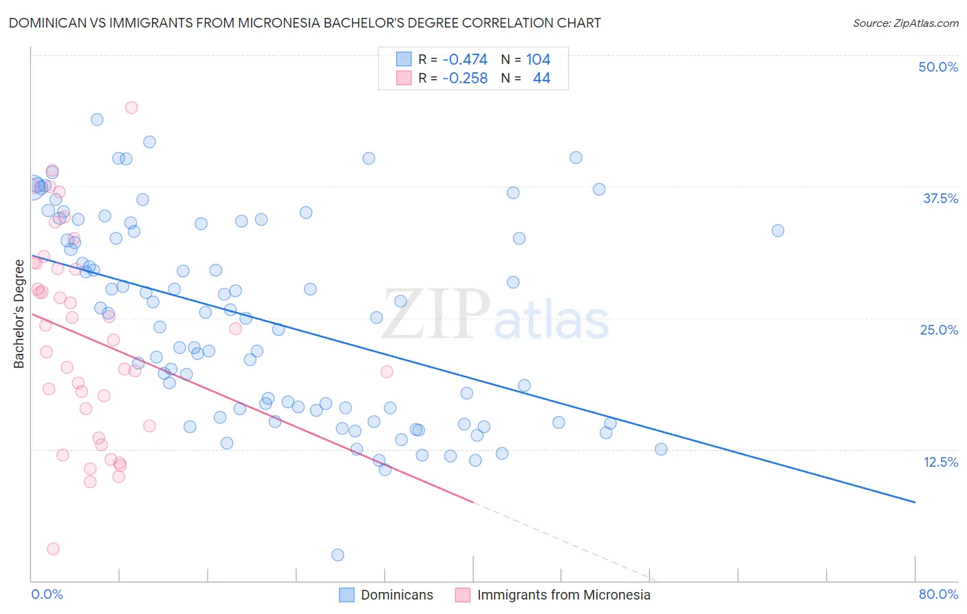 Dominican vs Immigrants from Micronesia Bachelor's Degree