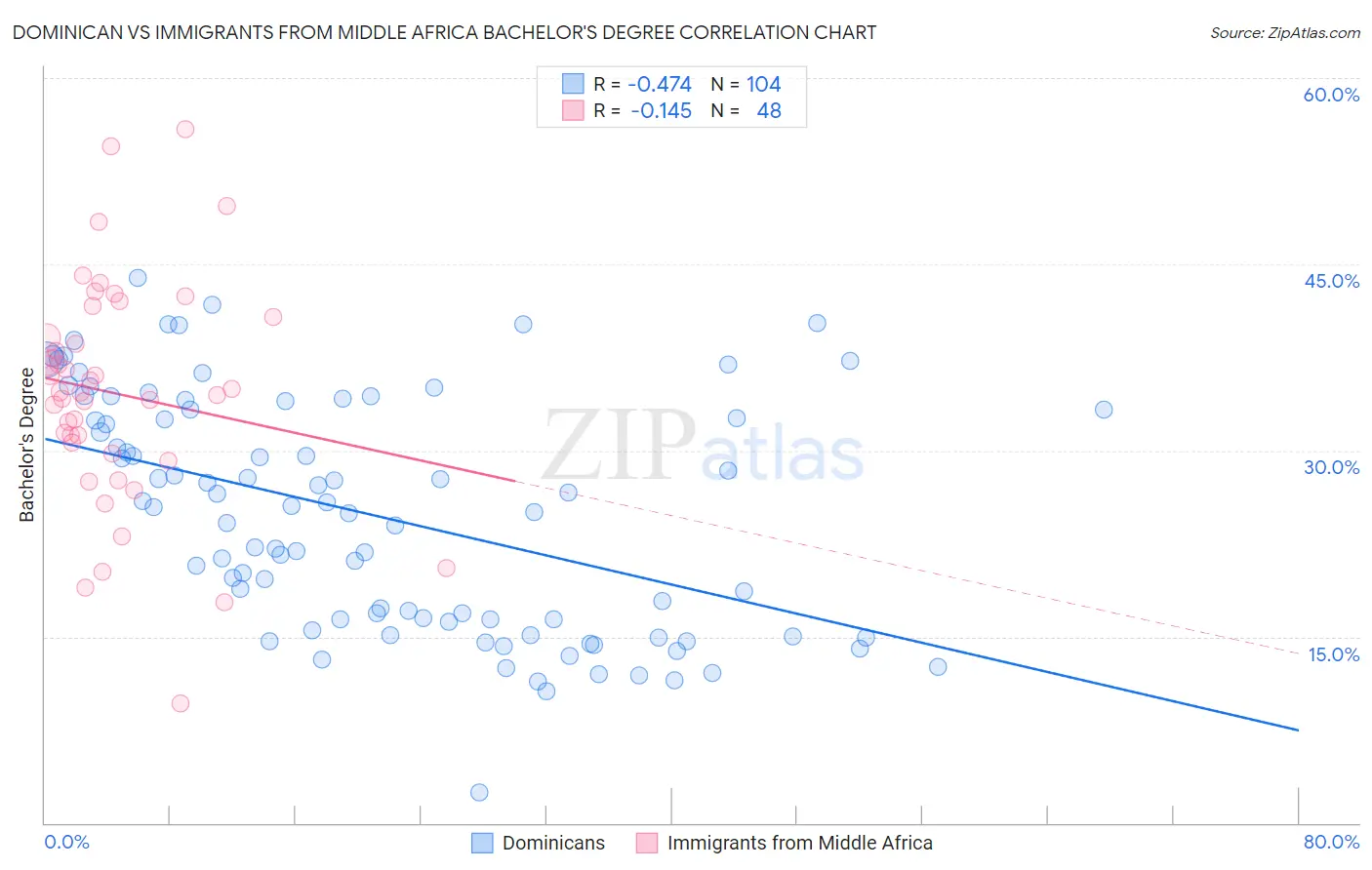 Dominican vs Immigrants from Middle Africa Bachelor's Degree