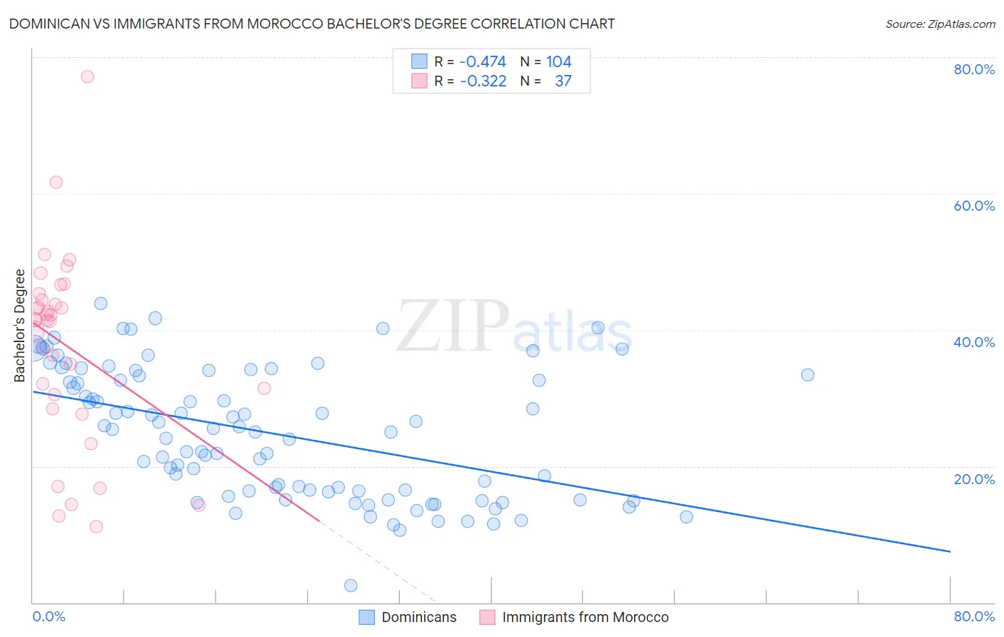 Dominican vs Immigrants from Morocco Bachelor's Degree