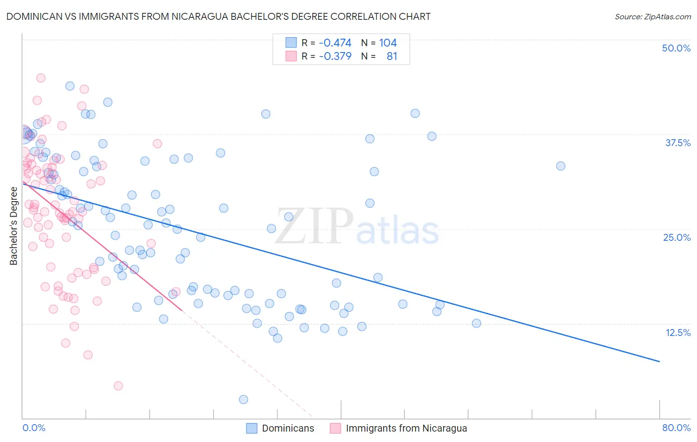 Dominican vs Immigrants from Nicaragua Bachelor's Degree