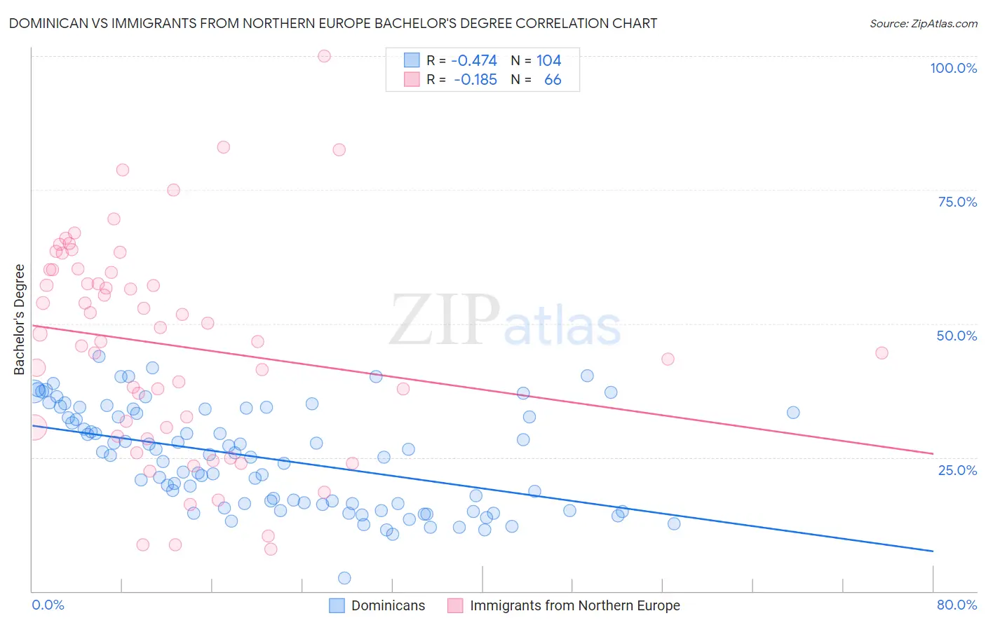 Dominican vs Immigrants from Northern Europe Bachelor's Degree