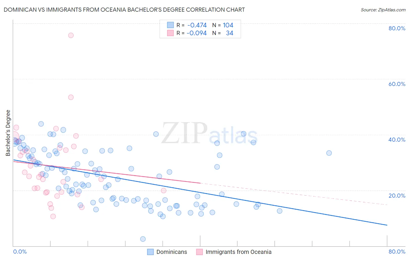 Dominican vs Immigrants from Oceania Bachelor's Degree
