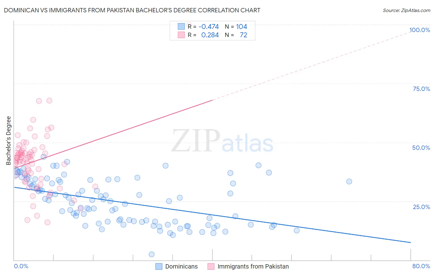 Dominican vs Immigrants from Pakistan Bachelor's Degree