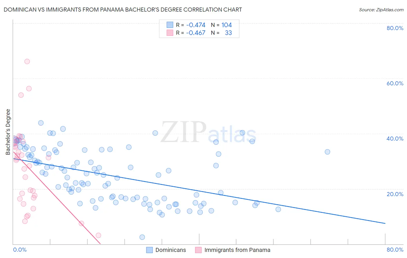 Dominican vs Immigrants from Panama Bachelor's Degree