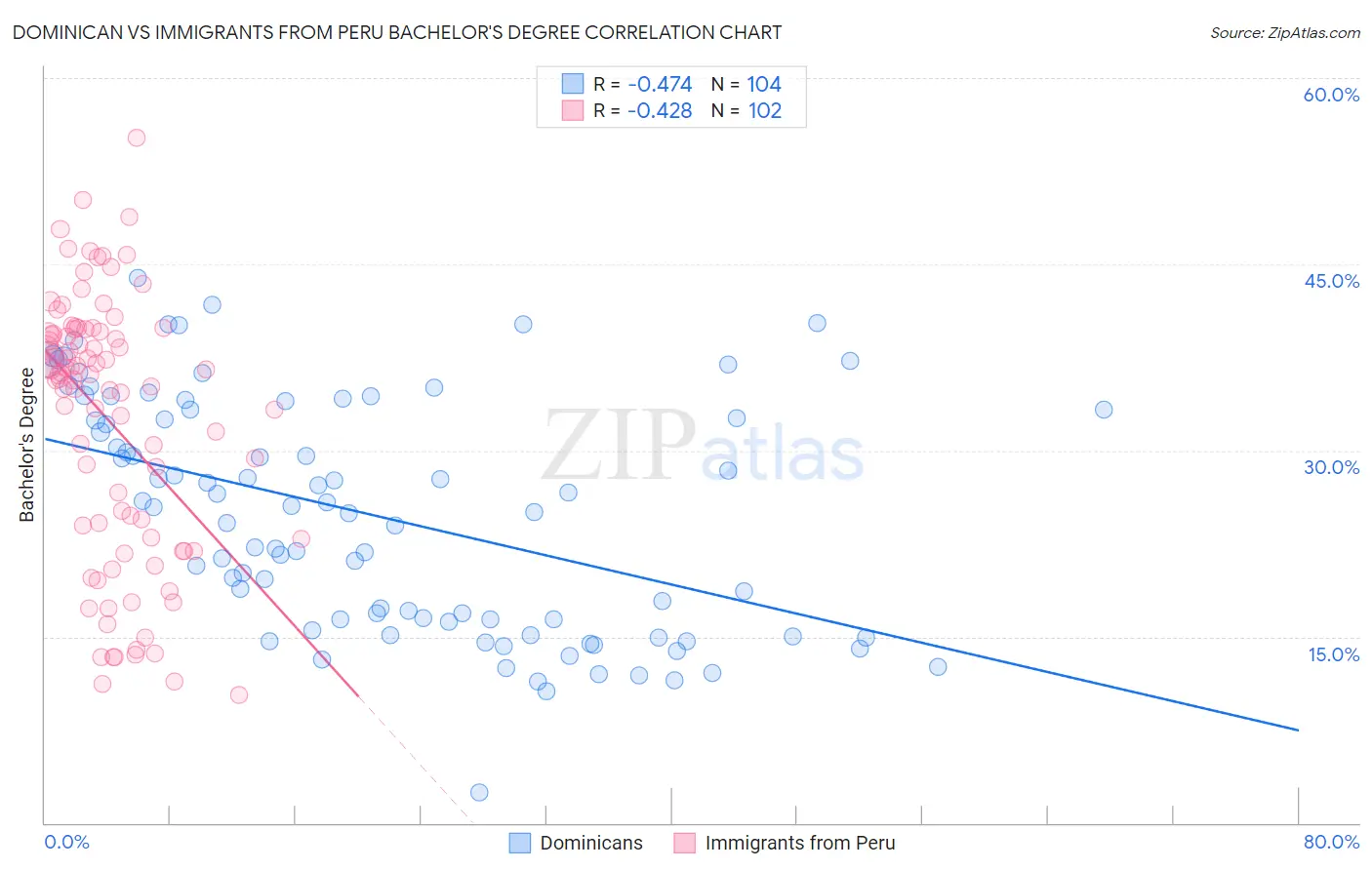 Dominican vs Immigrants from Peru Bachelor's Degree