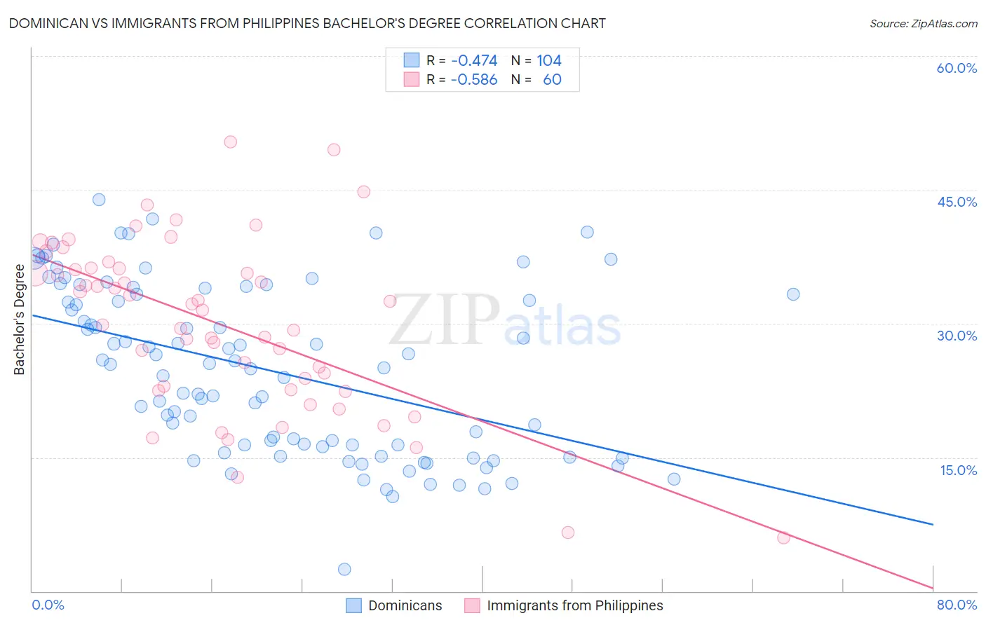 Dominican vs Immigrants from Philippines Bachelor's Degree