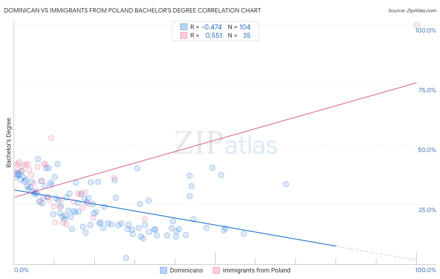 Dominican vs Immigrants from Poland Bachelor's Degree