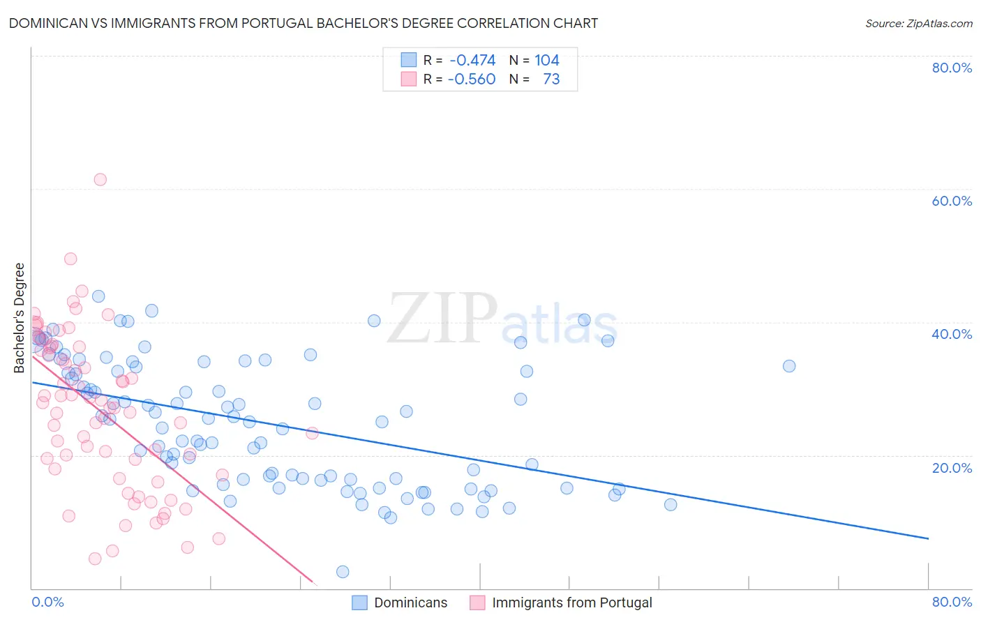 Dominican vs Immigrants from Portugal Bachelor's Degree