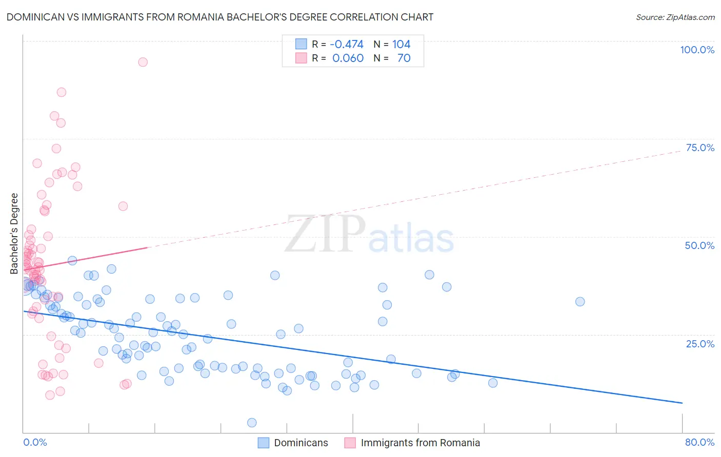 Dominican vs Immigrants from Romania Bachelor's Degree