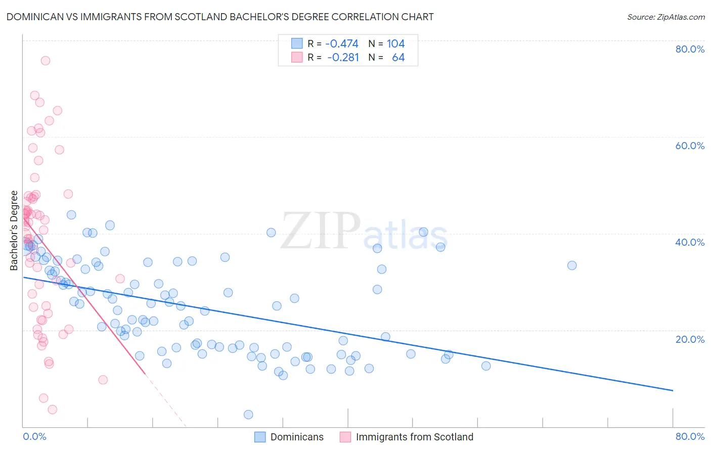 Dominican vs Immigrants from Scotland Bachelor's Degree