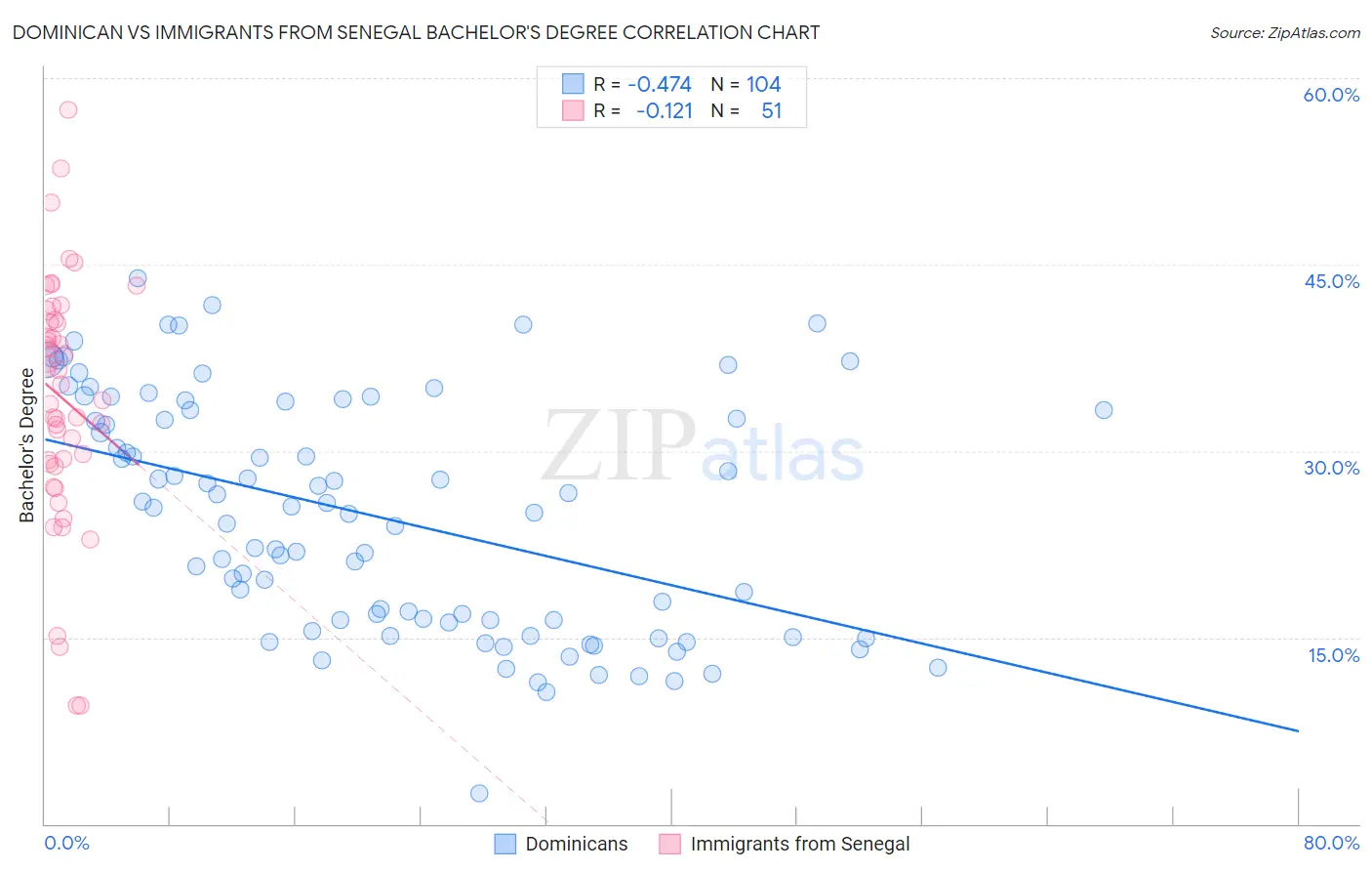 Dominican vs Immigrants from Senegal Bachelor's Degree