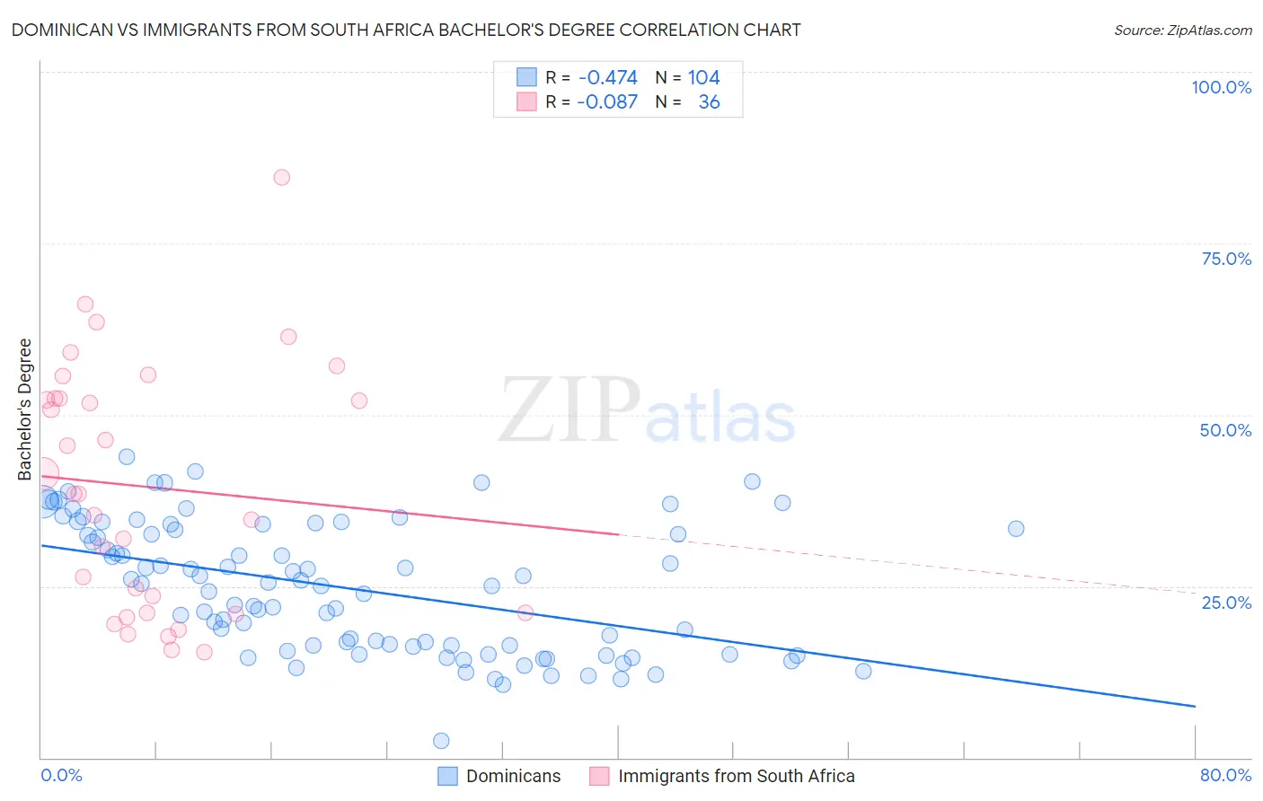 Dominican vs Immigrants from South Africa Bachelor's Degree