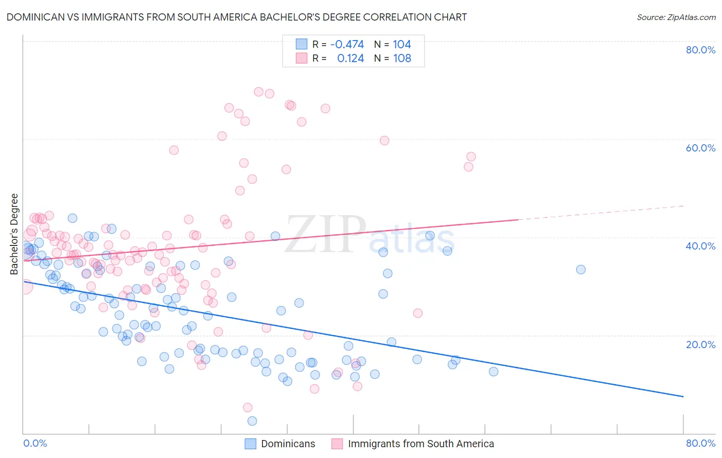 Dominican vs Immigrants from South America Bachelor's Degree