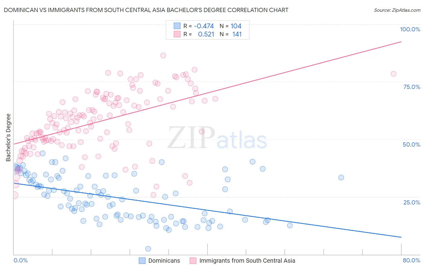 Dominican vs Immigrants from South Central Asia Bachelor's Degree