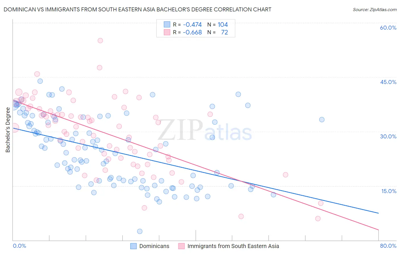 Dominican vs Immigrants from South Eastern Asia Bachelor's Degree