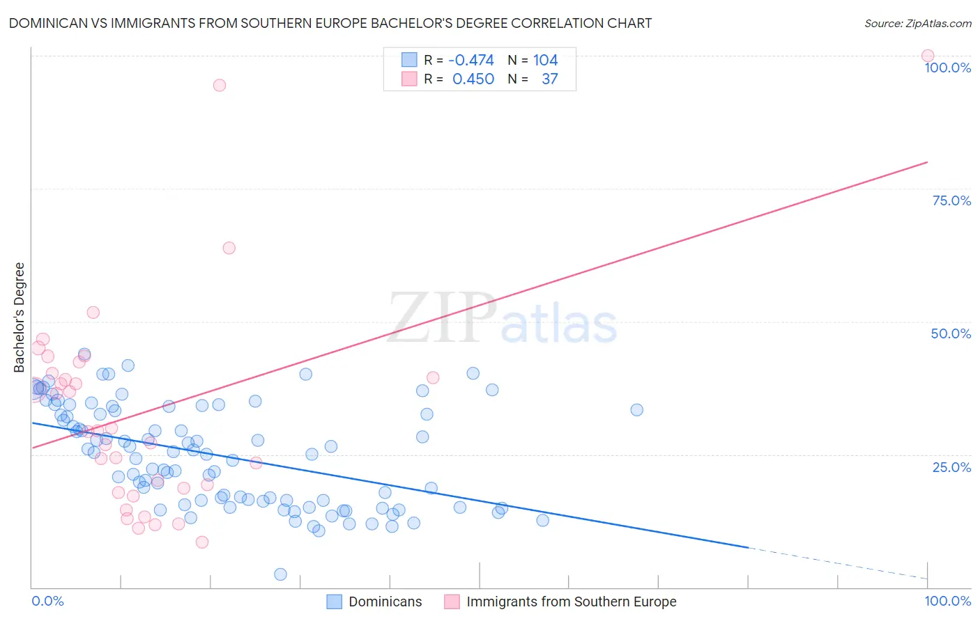 Dominican vs Immigrants from Southern Europe Bachelor's Degree