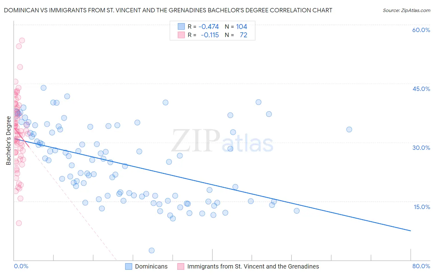 Dominican vs Immigrants from St. Vincent and the Grenadines Bachelor's Degree