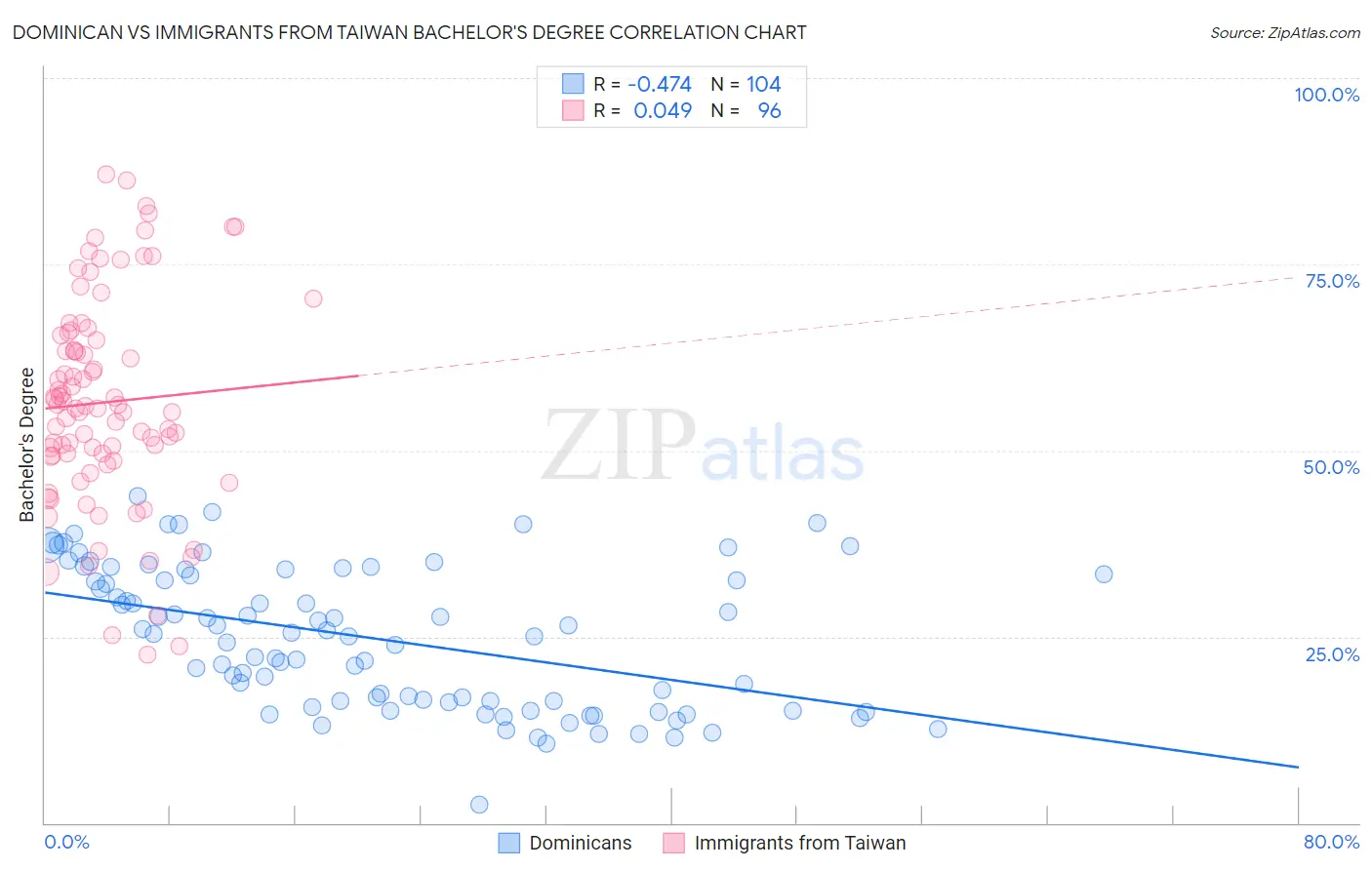 Dominican vs Immigrants from Taiwan Bachelor's Degree