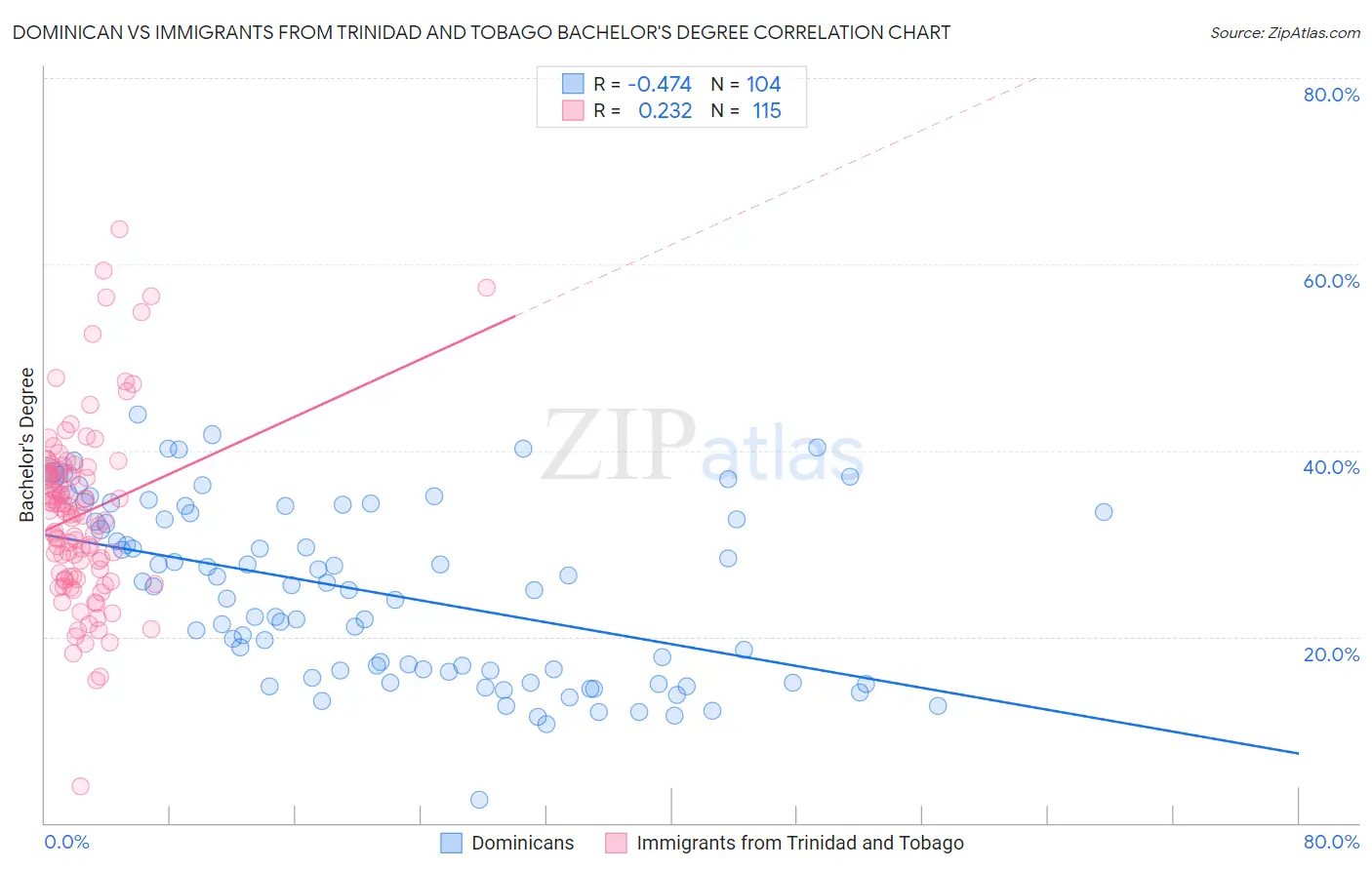 Dominican vs Immigrants from Trinidad and Tobago Bachelor's Degree