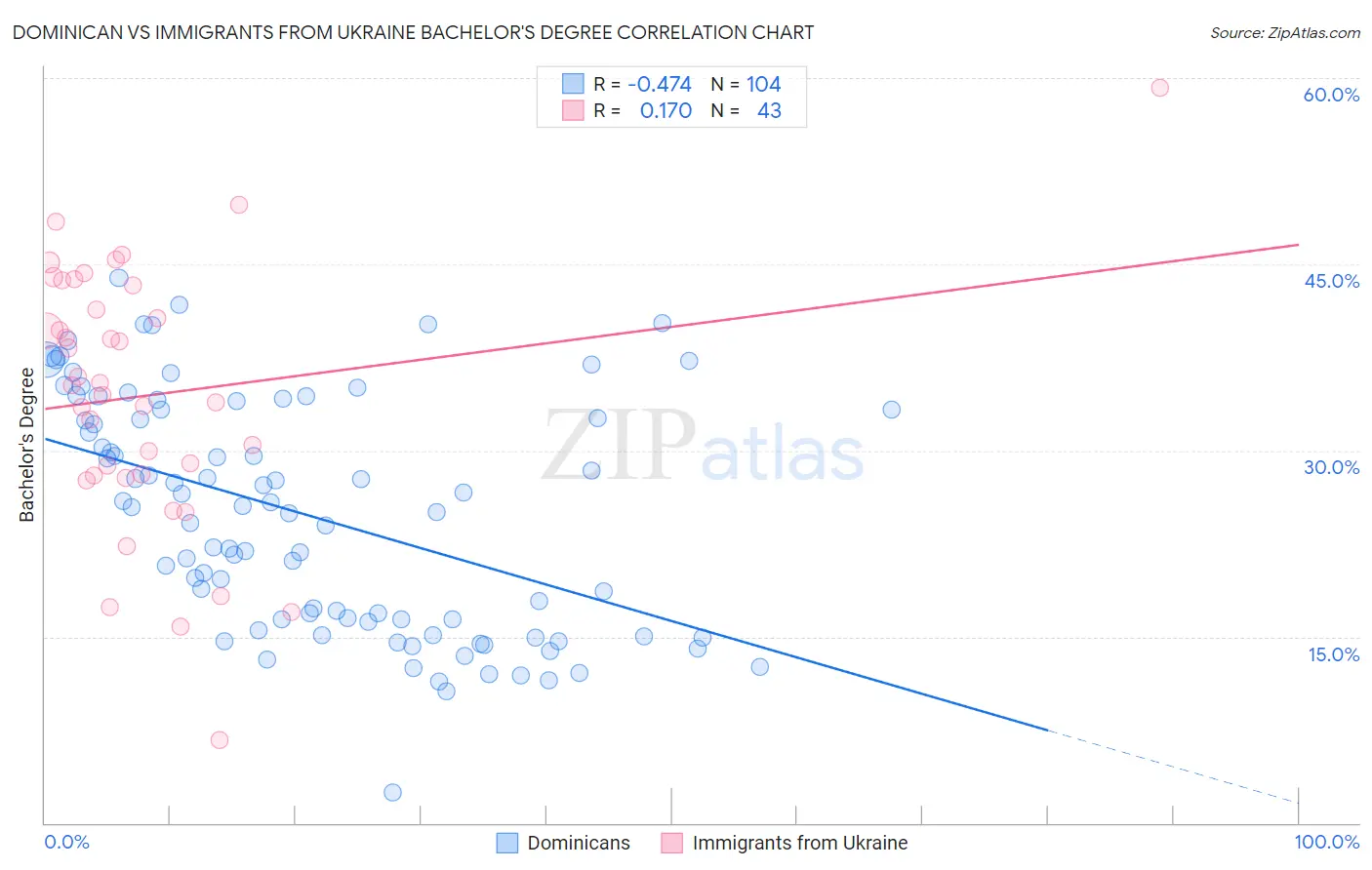 Dominican vs Immigrants from Ukraine Bachelor's Degree
